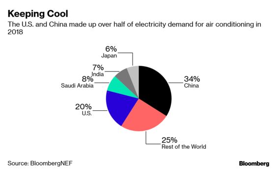 China Is the Air Conditioning Capital of the World, With the U.S. Close Behind 