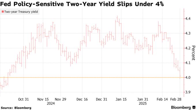 Fed Policy-Sensitive Two-Year Yield Slips Under 4%