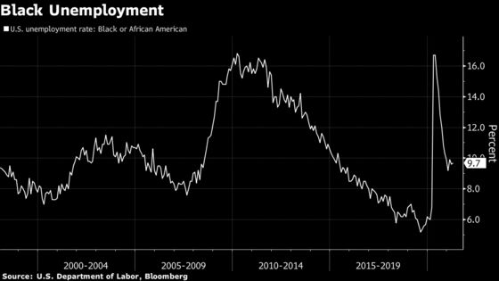 Powell Dashboard Shows Wider Disparities as Job Growth Slows