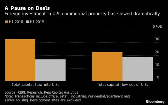 Foreign Investment in U.S. Commercial Property Drops Almost 50%