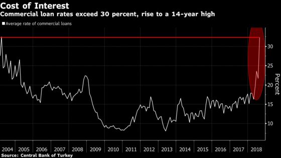 Battered by the Lira, Turkish Firms Face Catch-22 on Rates