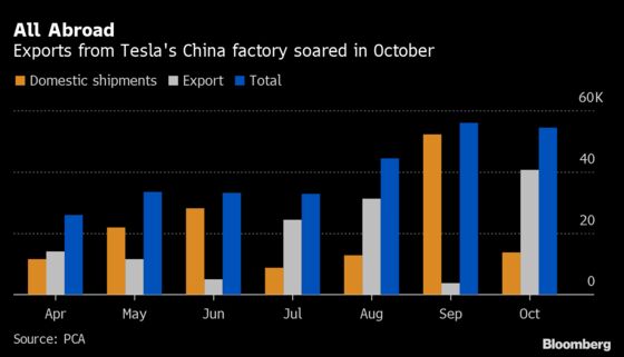 Tesla Shipments in China Drop as Exports From Shanghai Jump