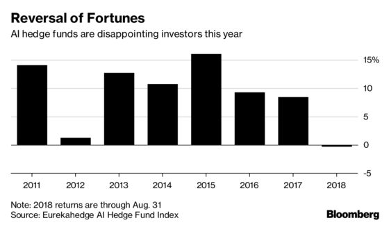 AI Hedge Fund Is Said to Liquidate After Less Than Two Years