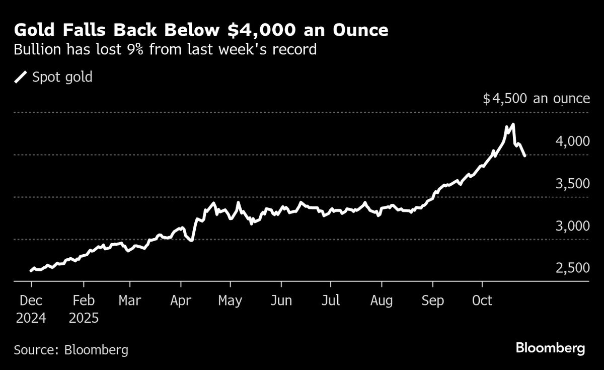 ⚫️ BLOOMBERG: "Oro stabile dopo il calo sotto i 4.000 dollari: l'impatto dei colloqui commerciali USA-Cina"