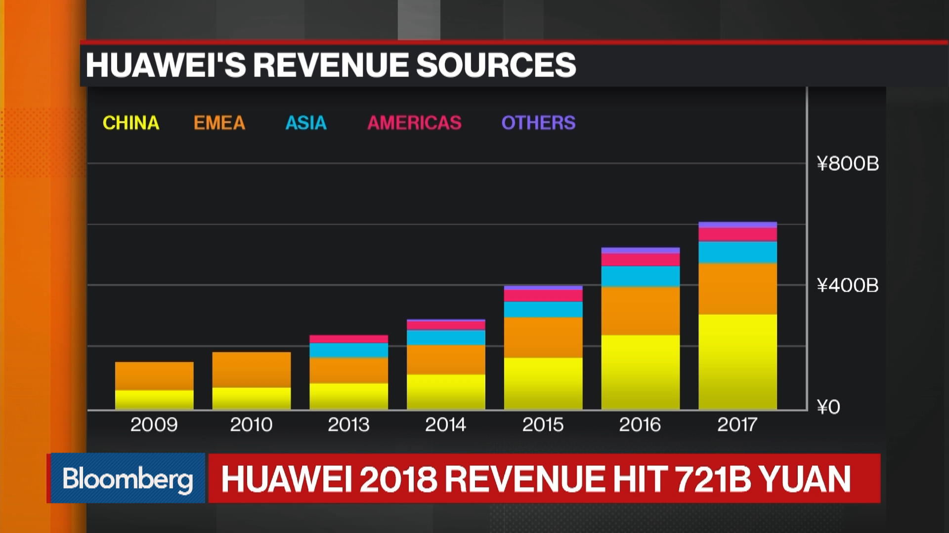 Huawei Technologies Profit Jumps 25 Bloomberg