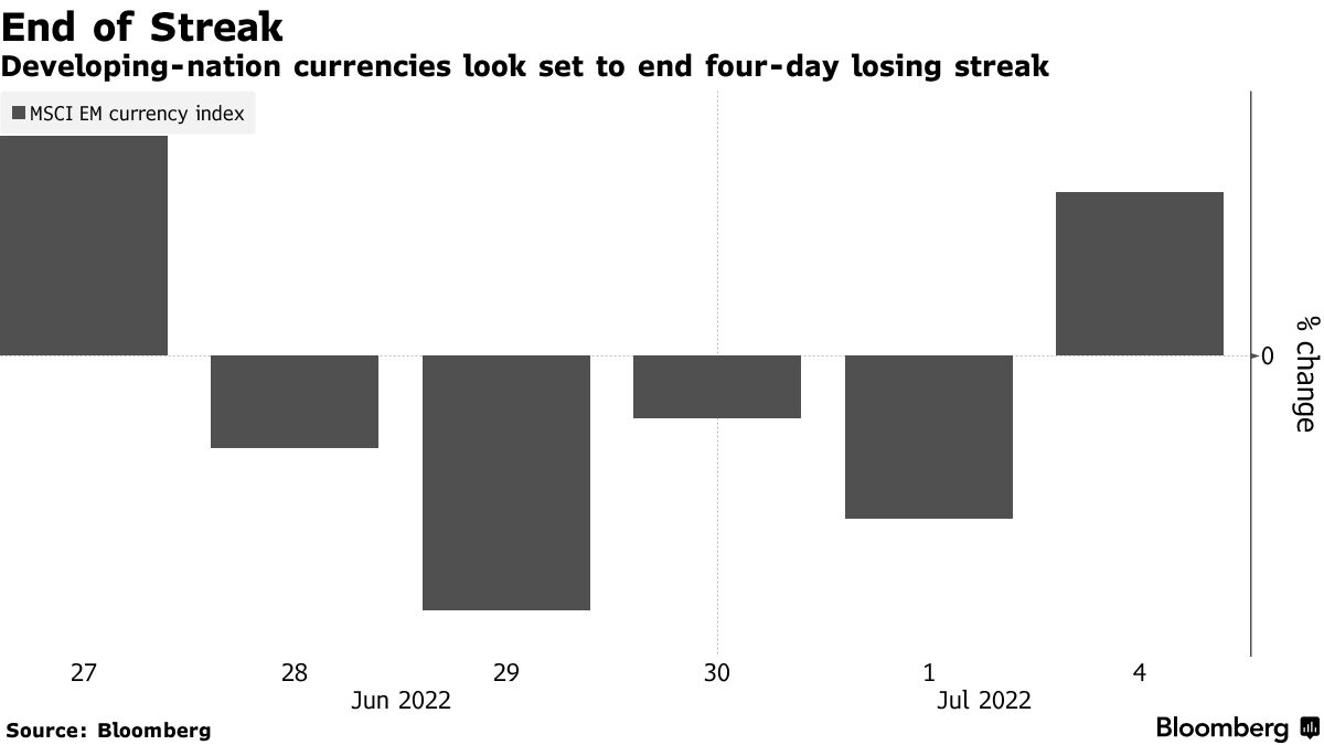 Developing-nation currencies look set to end four-day losing streak