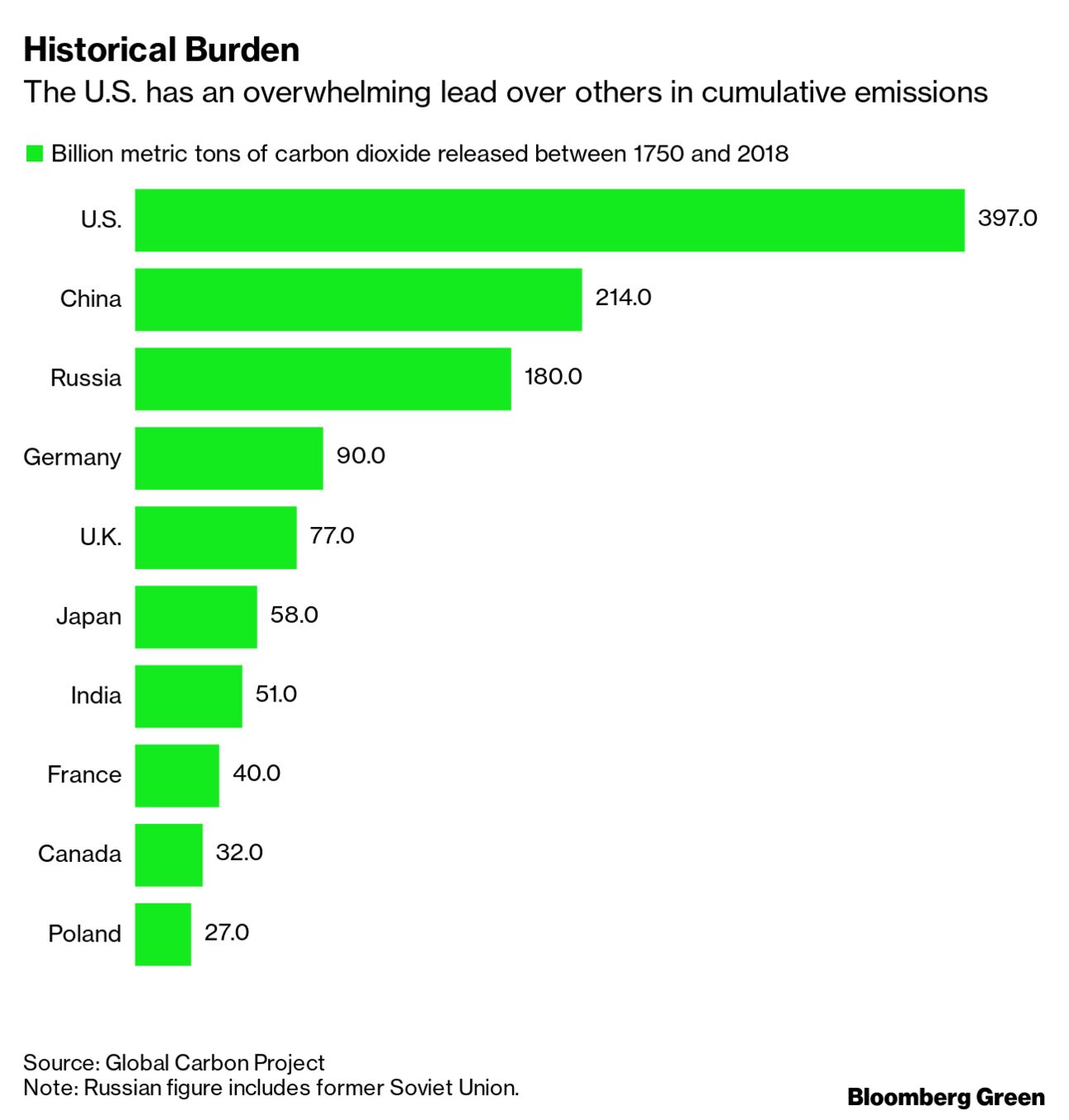 Historical Burden