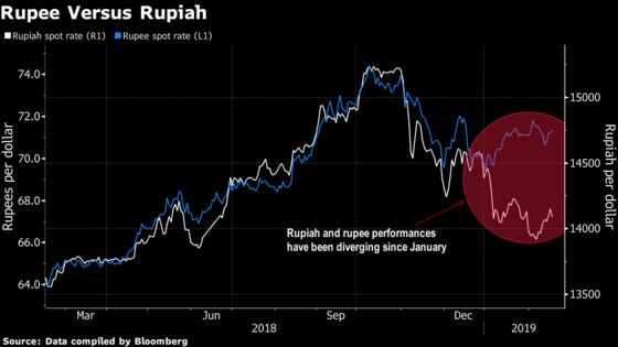 Rupiah Holds Edge Over Rupee in Currency Battle as Polls Near