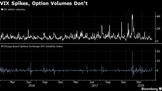 Muted VIX Volume Will Make Cboe Slide Worse, Says JPMorgan