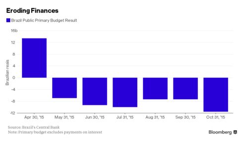 Brazil hasn’t posted a primary surplus since April.