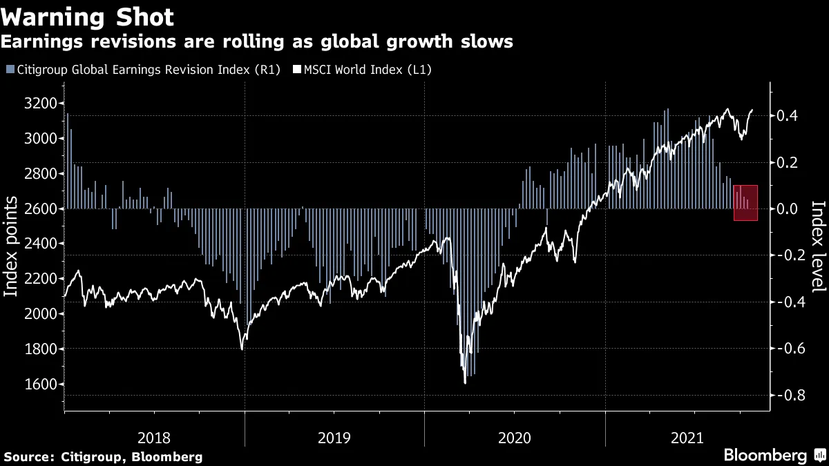 Earnings revisions are rolling as global growth slows