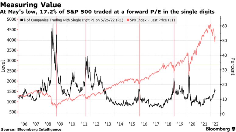 At May's low, 17.2% of S&P 500 traded at a forward P/E in the single digits