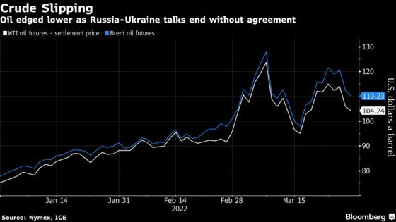 Oil Slips as Russia-Ukraine Talks Spark Guarded Hopes for Peace
