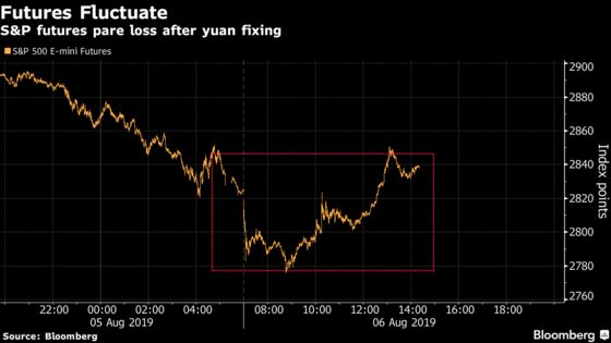 U.S. Index Futures Turn Rollercoaster as Yuan Fix Jostles Market