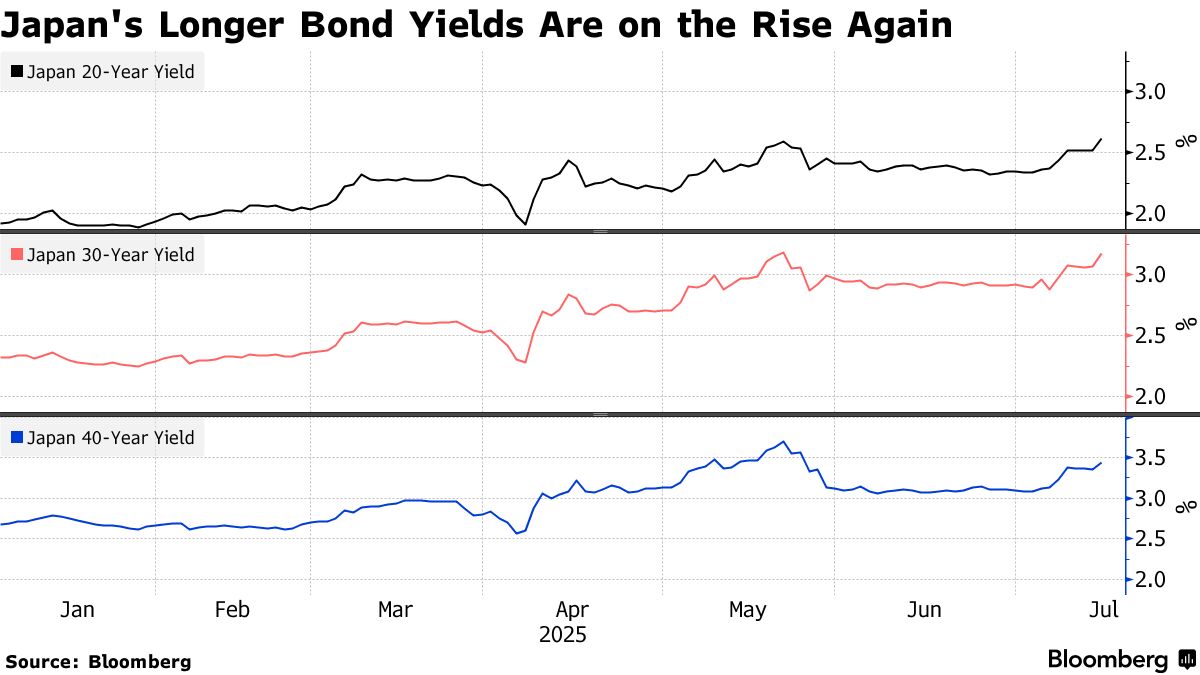 世界で長期債売り加速、日本が筆頭－財政悪化やインフレ再燃を警戒 - Bloomberg