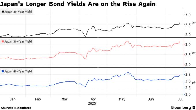 Japan's Longer Bond Yields Are on the Rise Again