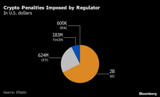 Crypto World Paid Billions in Penalties Since Bitcoin’s Birth