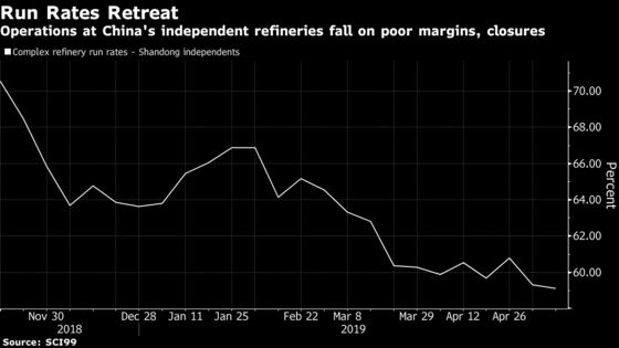 China’s Teapot Oil Refiners Are Scaling Back