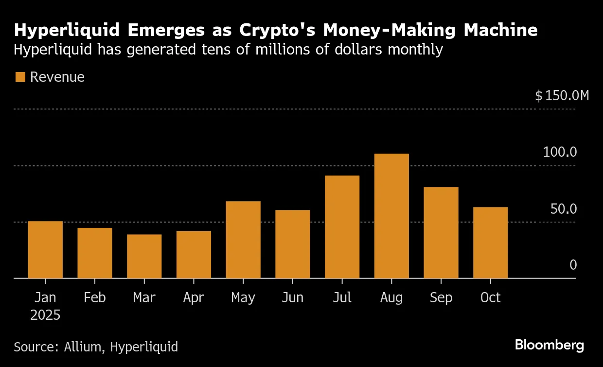 Inside Hyperliquid: The Crypto Exchange Behind Billions in Trades -  Bloomberg