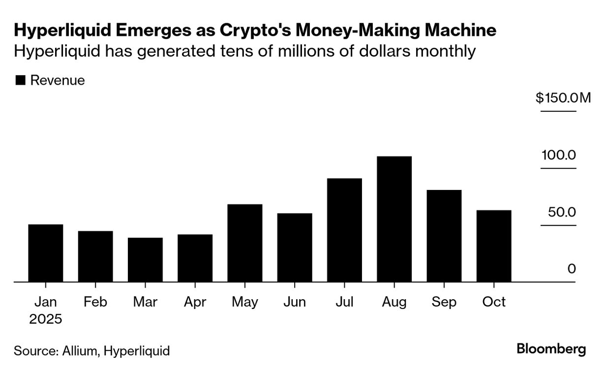 Inside Hyperliquid: The Crypto Exchange Behind Billions in Trades -  Bloomberg