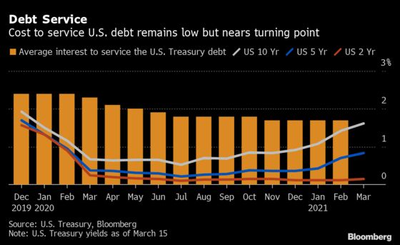 Yellen’s Go-To Measure Shows U.S. Debt Is Still Getting Cheaper