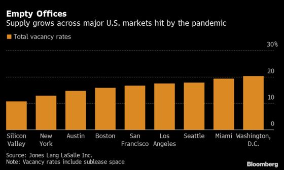 Silicon Valley Has the Lowest Office-Vacancy Rate in U.S.