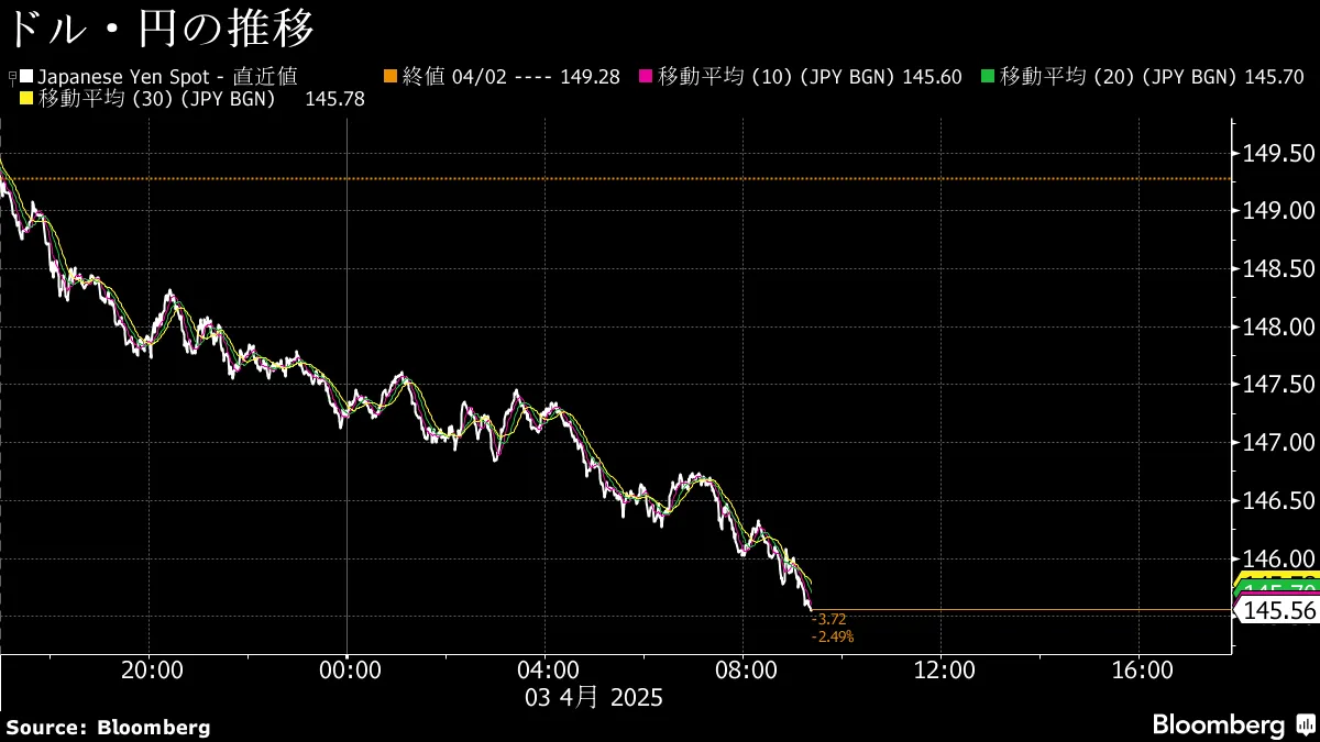 円が145円台に上昇、６カ月ぶり高値－関税の影響懸念でドル下落 - Bloomberg