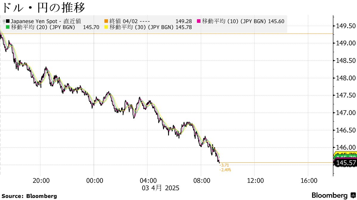円が145円台に上昇、６カ月ぶり高値－関税の影響懸念でドル下落 - Bloomberg