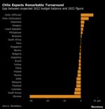 Chile Expects Remarkable Turnaround | Gap between expected 2022 budget balance and 2021 figure