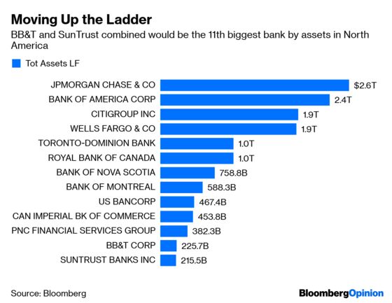 BB&T Solves Jamie Dimon’s ‘Too Many Banks’ Problem