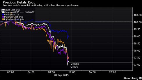 Precious metals were hit on Monday, with silver the worst performer.