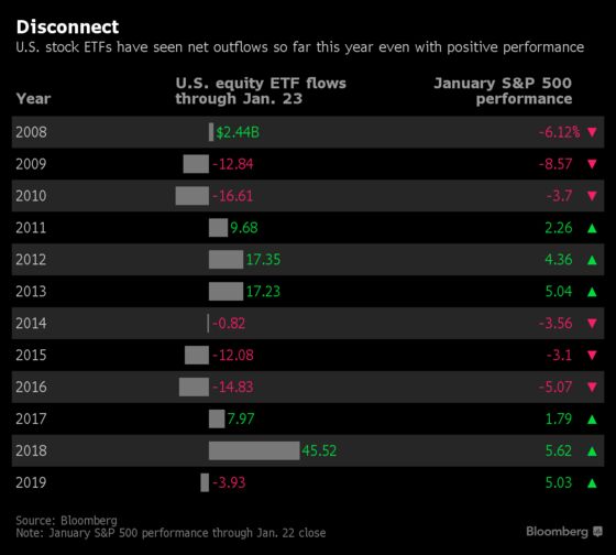 ETF Investors Join the Quants and Hedge Funds Sitting Out the Stock Rally