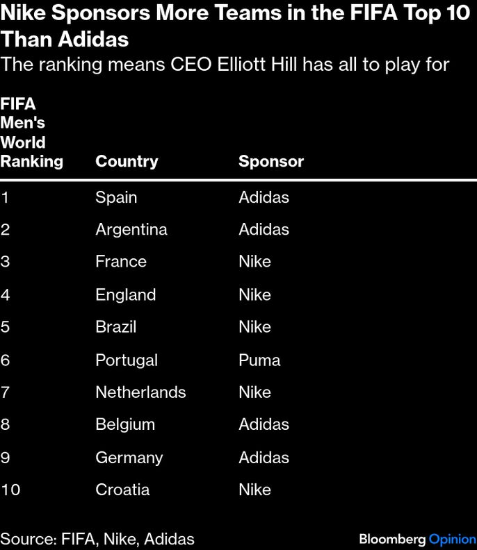 who is richer nike or adidas