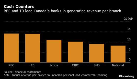 Branches Still Pay Off for Canada’s Banks Even in the App Era