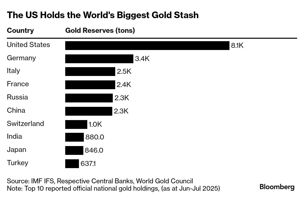 消費と経済 米政府の金準備高1超ドル突破－金価格上昇で帳簿記載額の90倍に