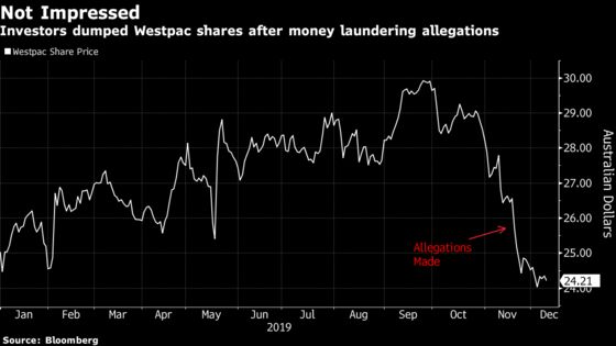 Westpac Braces for Shareholder Anger Over Money Laundering Probe