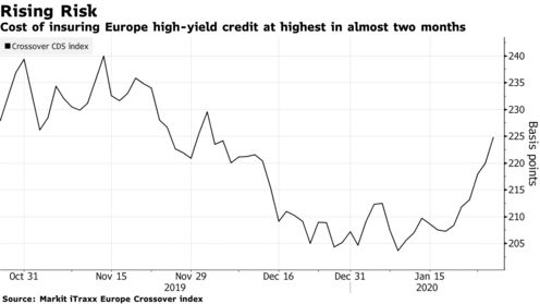Cost of insuring Europe high-yield credit at highest in almost two months