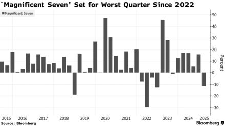 `Magnificent Seven' Set for Worst Quarter Since 2022