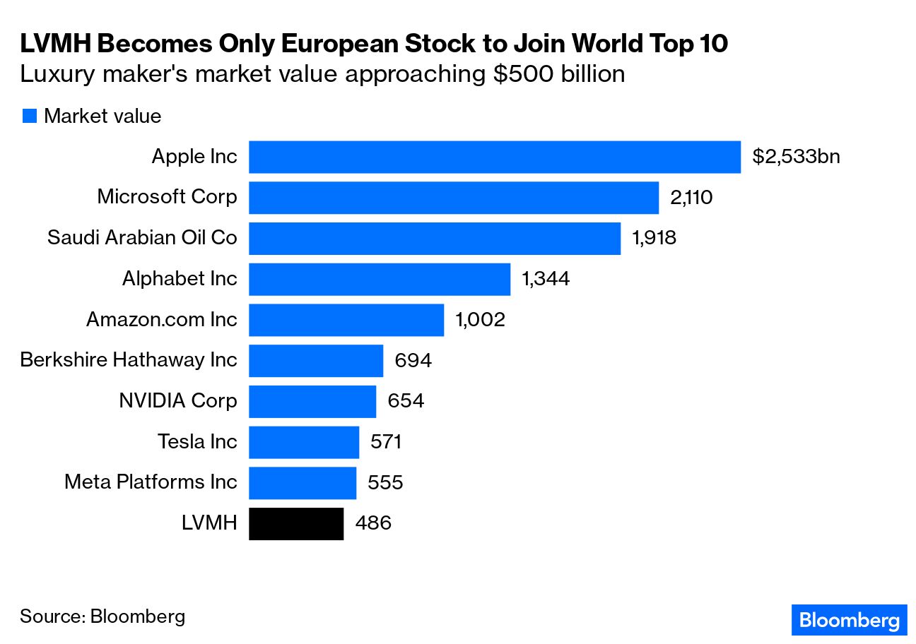 LVMH Breaks Into World Top 10 as Market Value Hits $486 Billion - Bloomberg