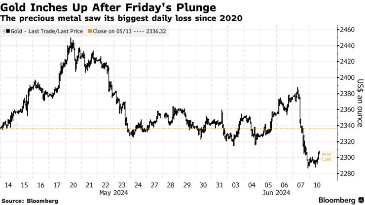 Gold Inches Up After Friday's Plunge | The precious metal saw its biggest daily loss since 2020