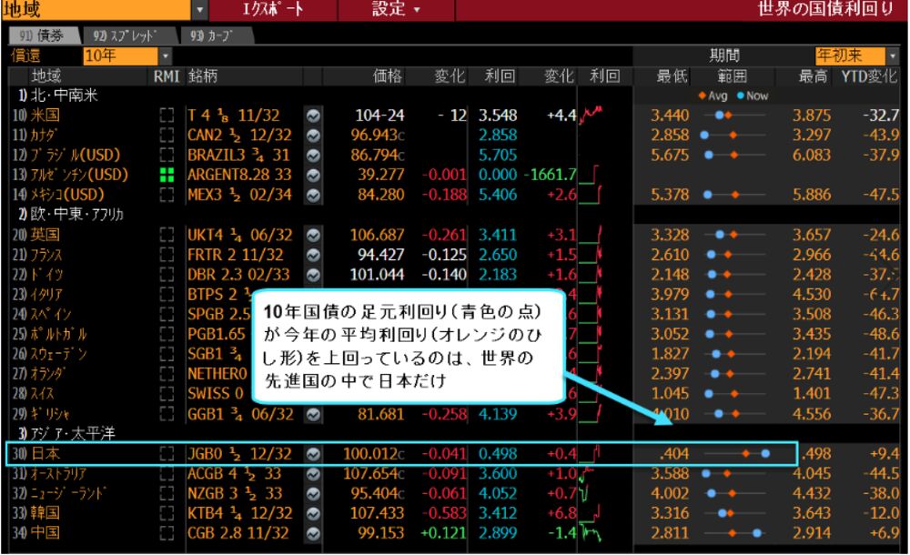 身動き取れない日銀の金融政策－ＹＣＣ撤廃観測で国債損失拡大の恐れ 