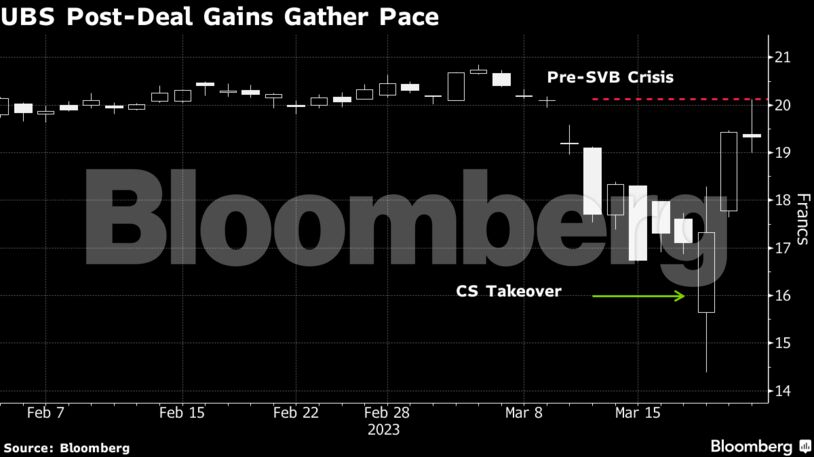 UBS Post-Deal Gains Gather Pace