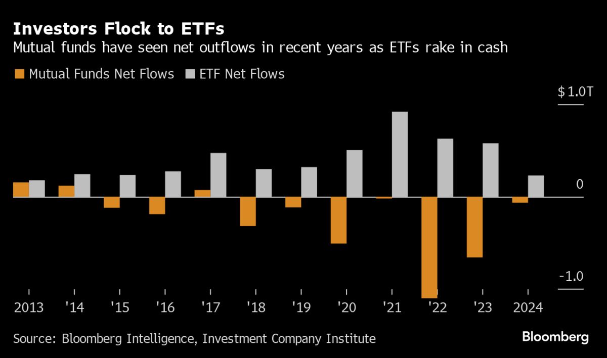 BlackRock Plans First Mutual Fund-to-ETF Flip In Sign of Times