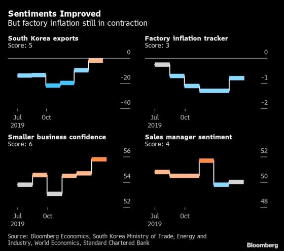 China’s Economy Picked Up in December, Early Indicators Show