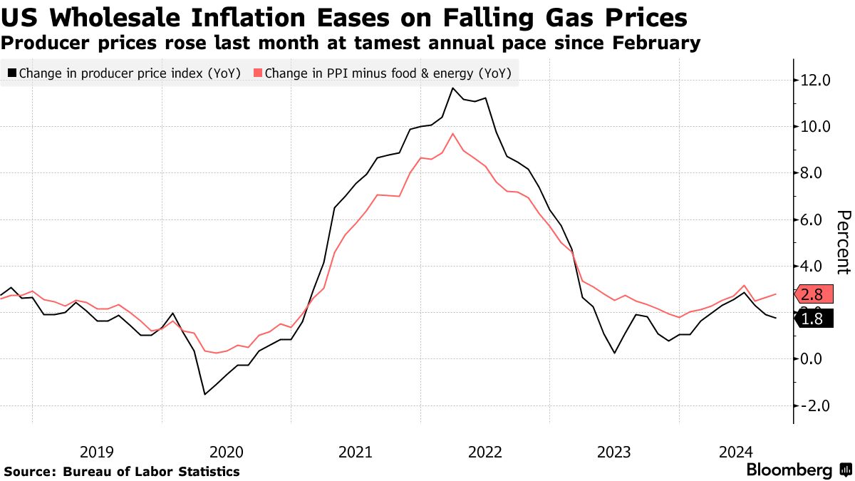 US Wholesale Inflation Eases on Falling Gas Prices | Producer prices rose last month at tamest annual pace since February