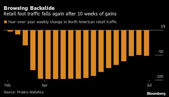 Store Visits Drop in North America for First Time in 10 Weeks