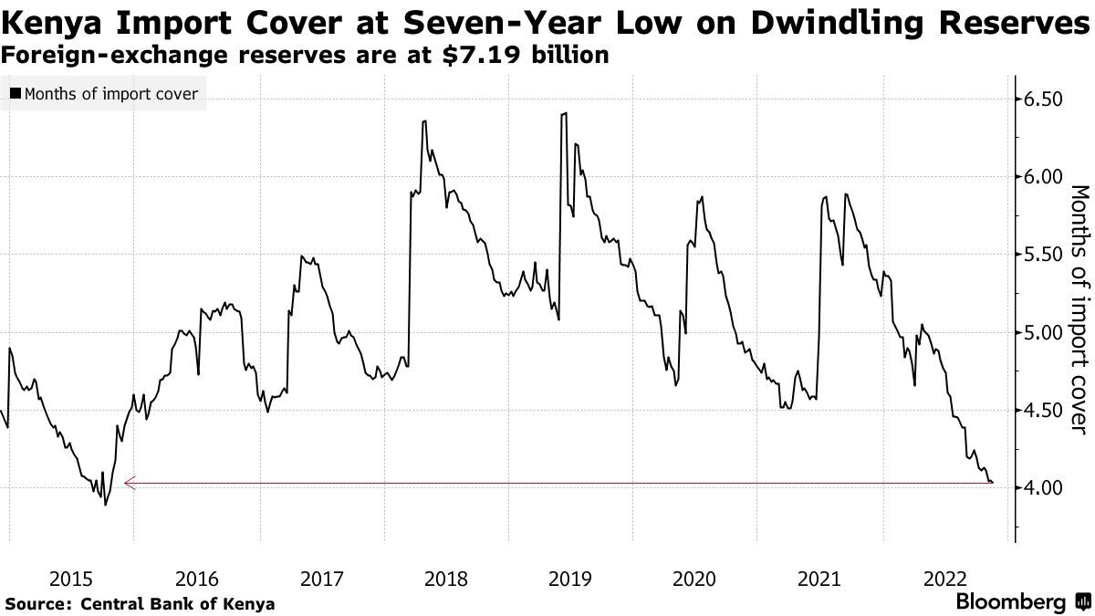 Africa News: Falling Kenya Reserves See Import Financing Hit Seven-Year ...