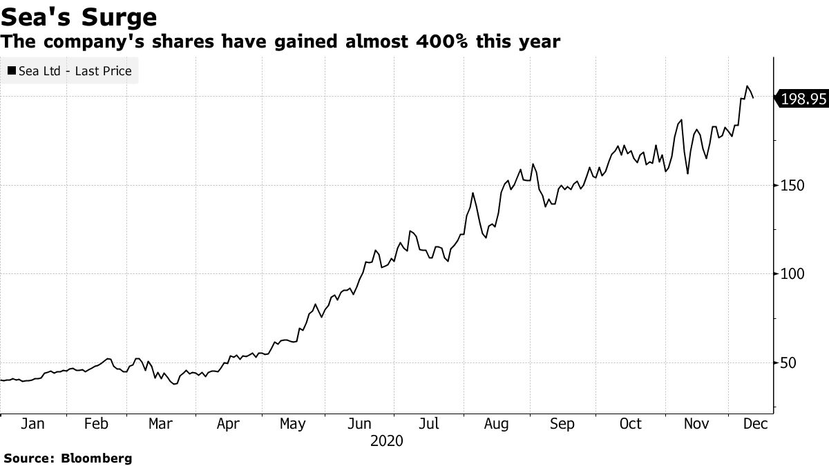 The company's shares have gained nearly 400% this year.