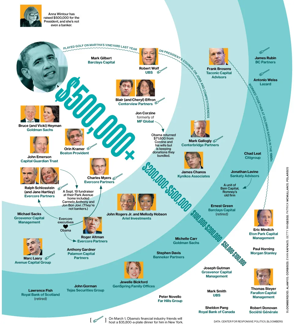 Obama's Wall Street Rainmakers