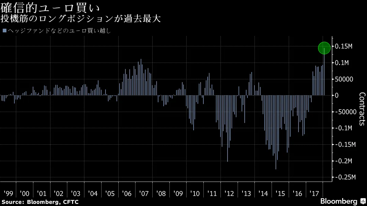 ユーロ強気派に勢い、ＥＣＢの債券購入９月終了見込む－チャート - Bloomberg